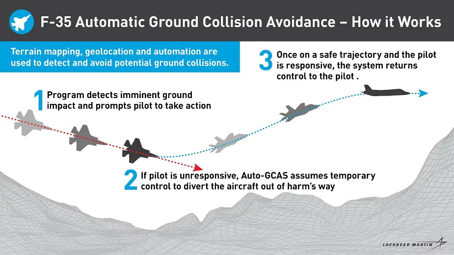 Life saving anti collision software integrated into first F 35s seven years ahead of schedule